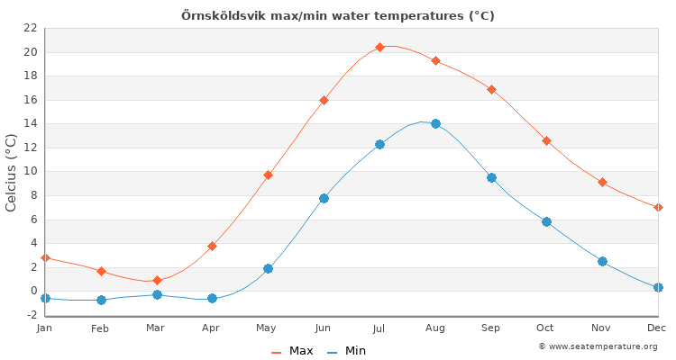 Örnsköldsvik average maximum / minimum water temperatures