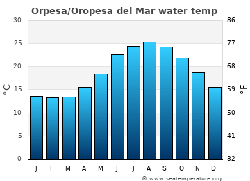 Orpesa/Oropesa del Mar average water temp