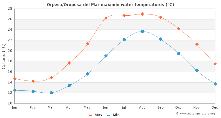 Orpesa/Oropesa del Mar average maximum / minimum water temperatures