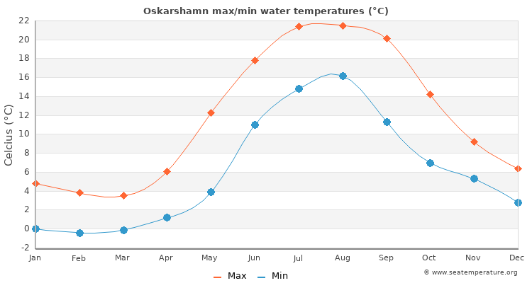 Oskarshamn average maximum / minimum water temperatures