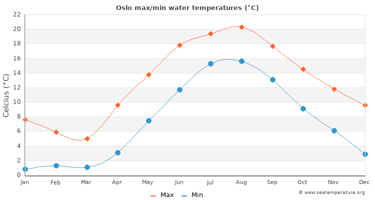 Oslo average maximum / minimum water temperatures