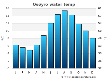 Osøyro average water temp