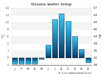 Ossora average water temp