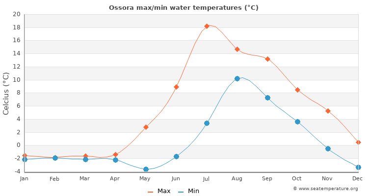 Ossora average maximum / minimum water temperatures