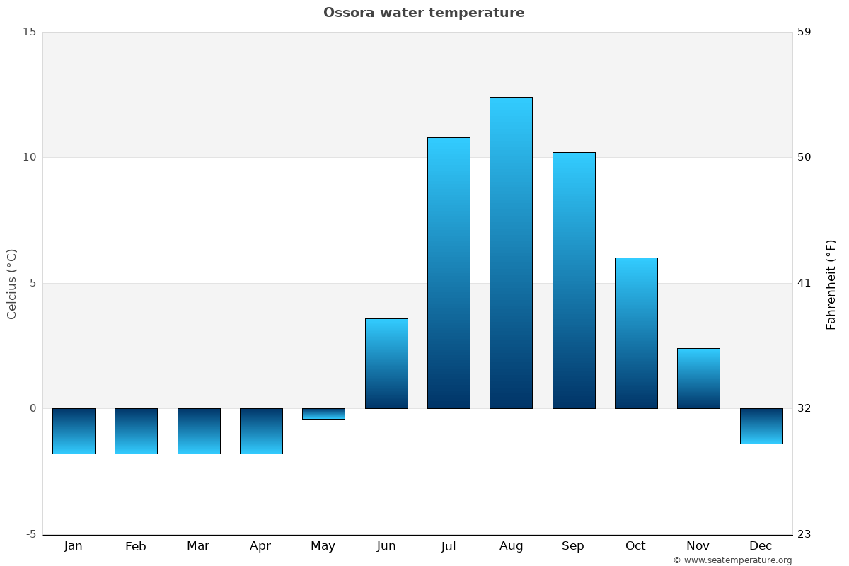 Ossora sea temperature graph Ossora average water temp chart