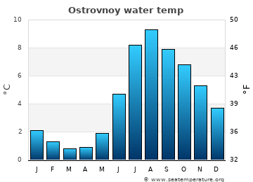 Ostrovnoy average water temp