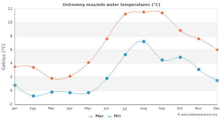 Ostrovnoy average maximum / minimum water temperatures