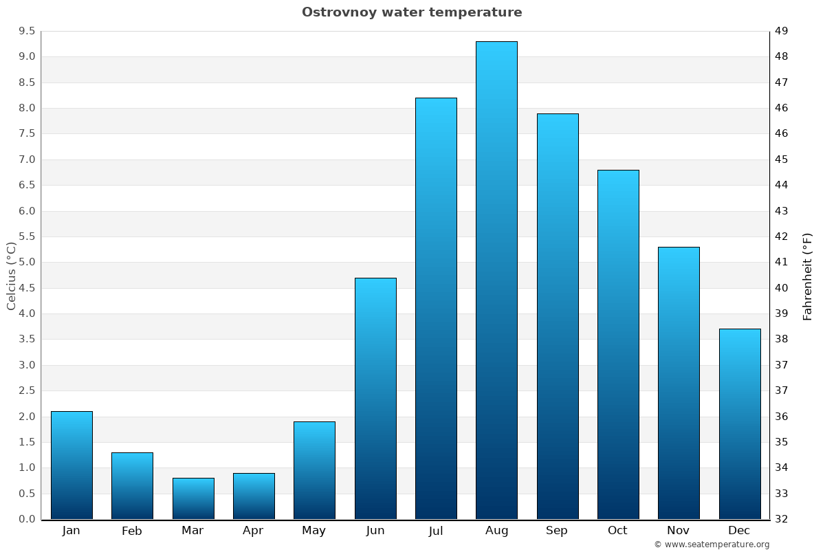 Ostrovnoy average water temp chart
