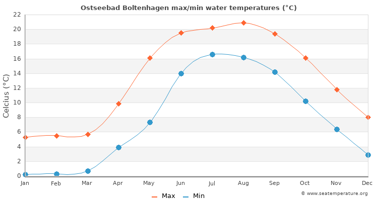Ostseebad Boltenhagen average maximum / minimum water temperatures