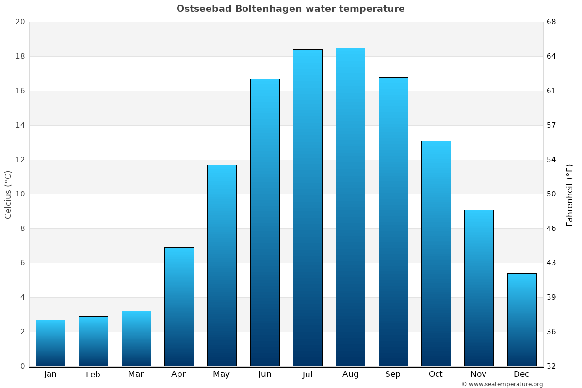 Ostseebad Boltenhagen average water temp chart