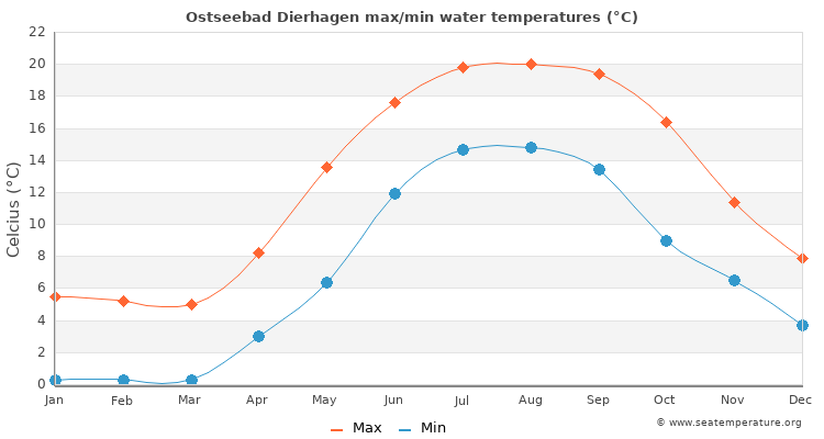 Ostseebad Dierhagen average maximum / minimum water temperatures