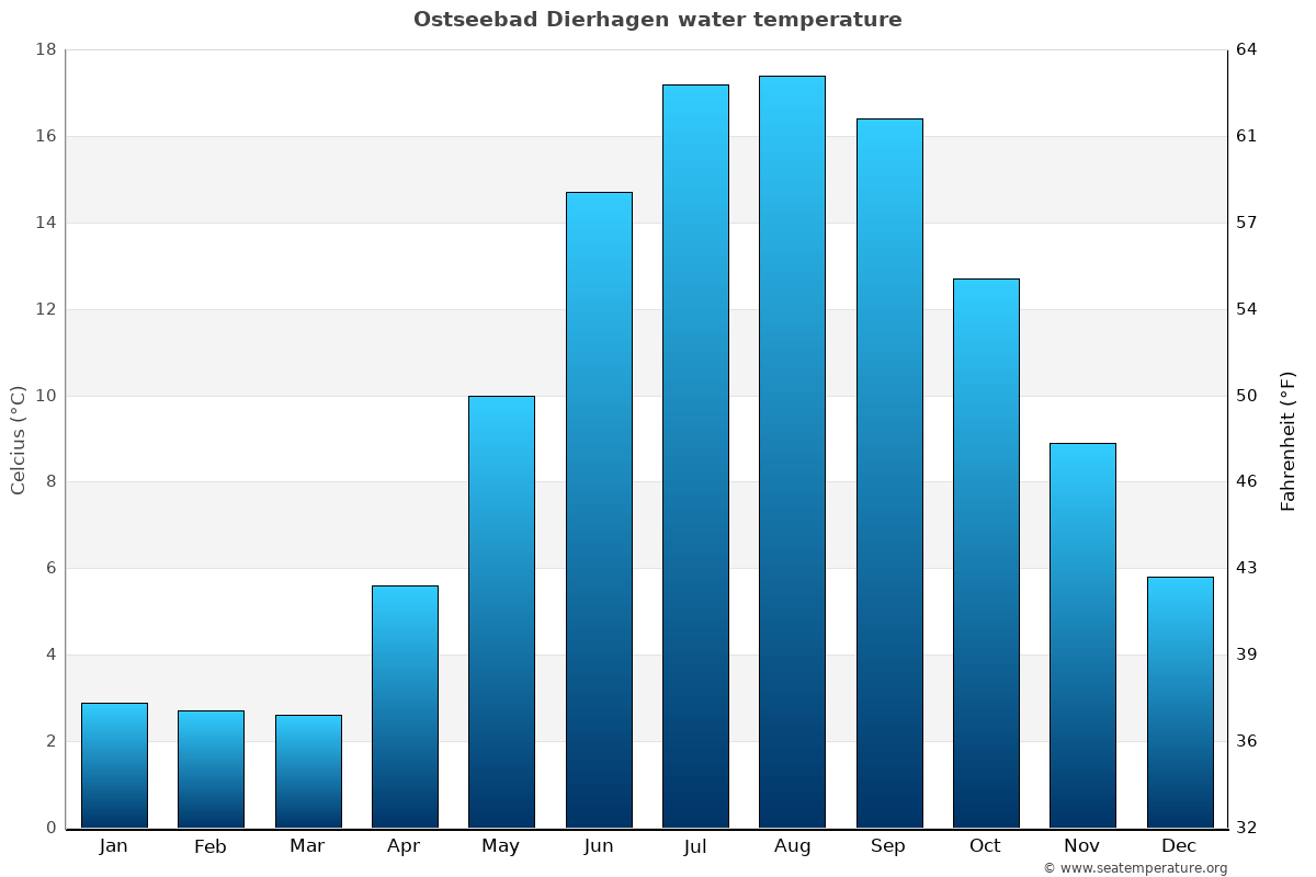 Ostseebad Dierhagen average water temp chart