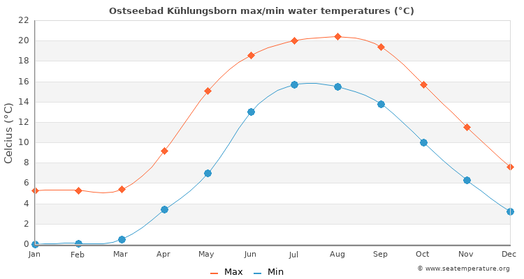 Ostseebad Kühlungsborn average maximum / minimum water temperatures