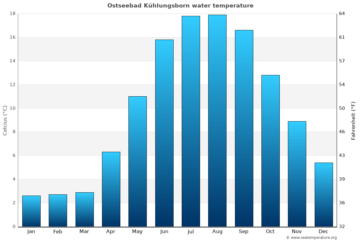 Ostseebad Kühlungsborn average water temp chart