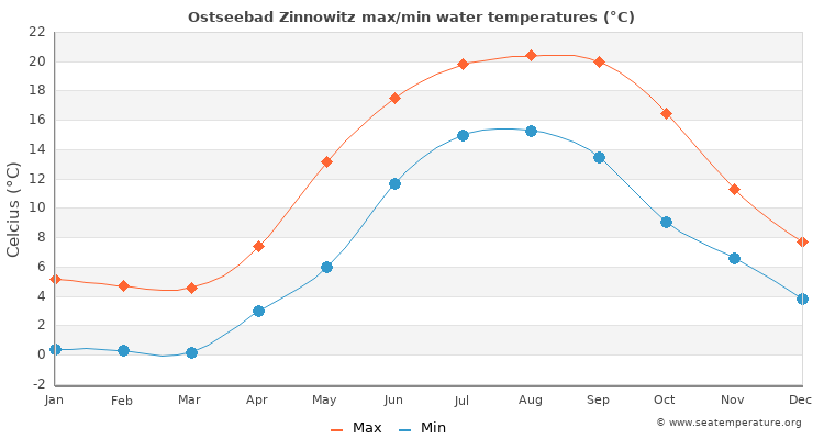 Ostseebad Zinnowitz average maximum / minimum water temperatures