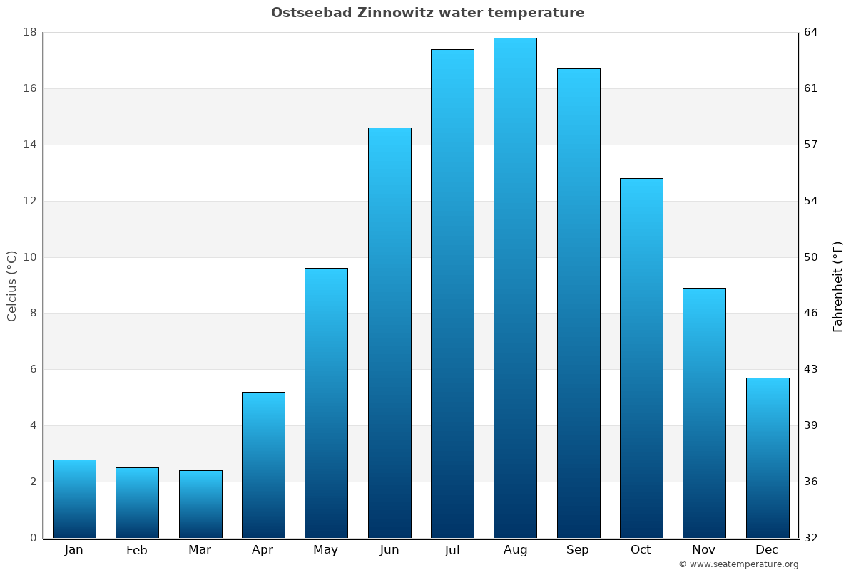 Ostseebad Zinnowitz average water temp chart