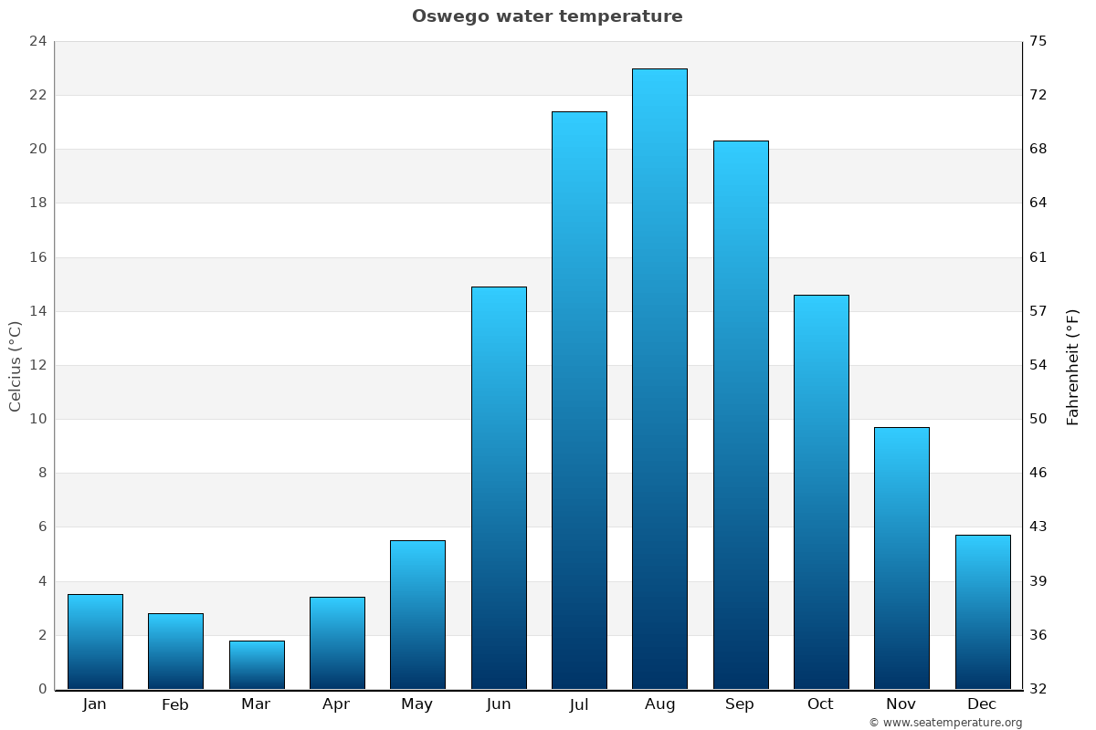 Oswego sea temperature graph Oswego average water temp chart
