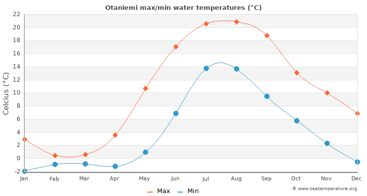 Otaniemi average maximum / minimum water temperatures