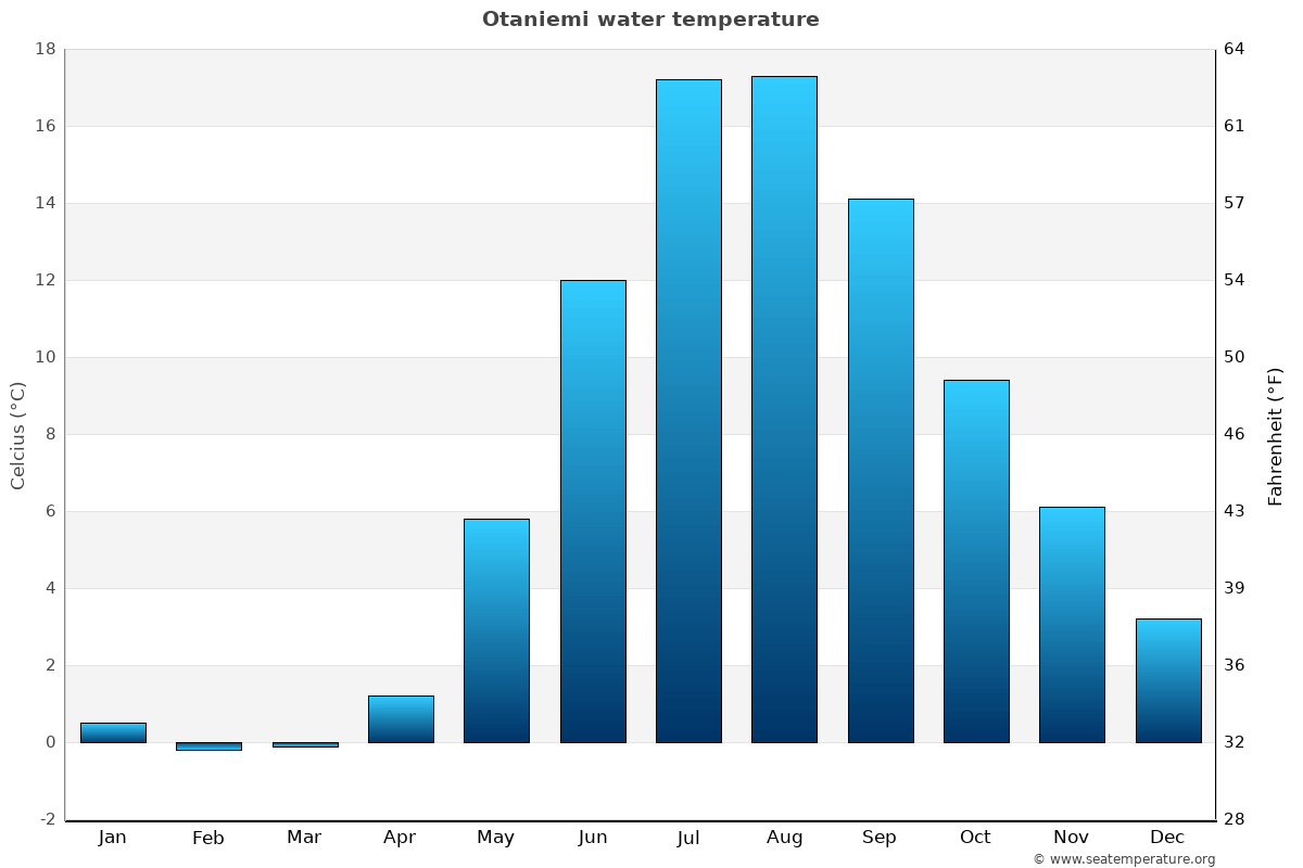 Otaniemi average water temp chart
