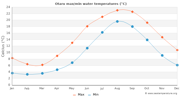 Otaru average maximum / minimum water temperatures