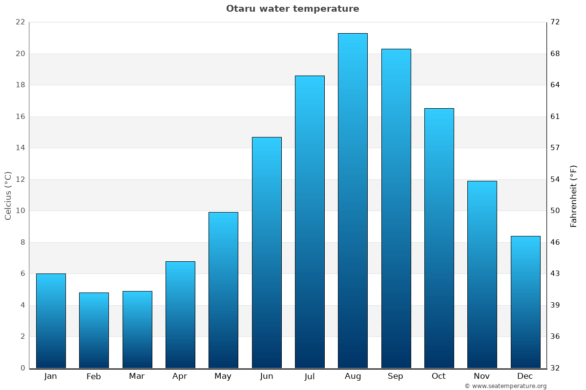 Otaru sea temperature graph Otaru average water temp chart