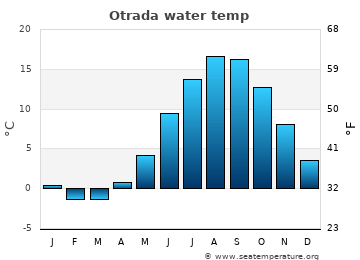Otrada average water temp