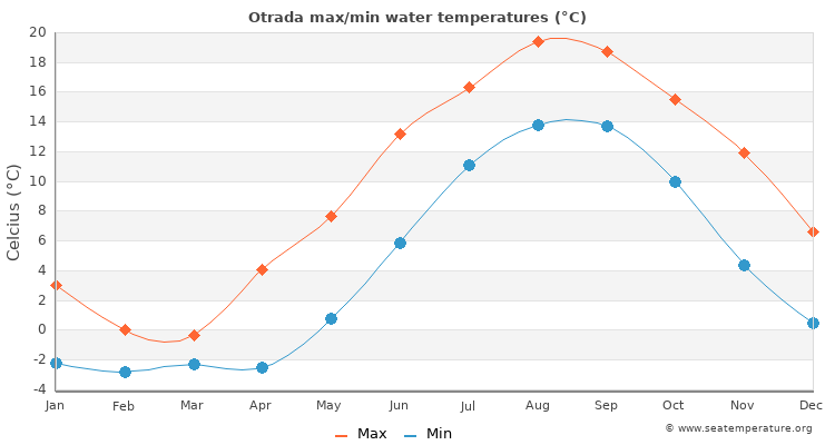 Otrada average maximum / minimum water temperatures