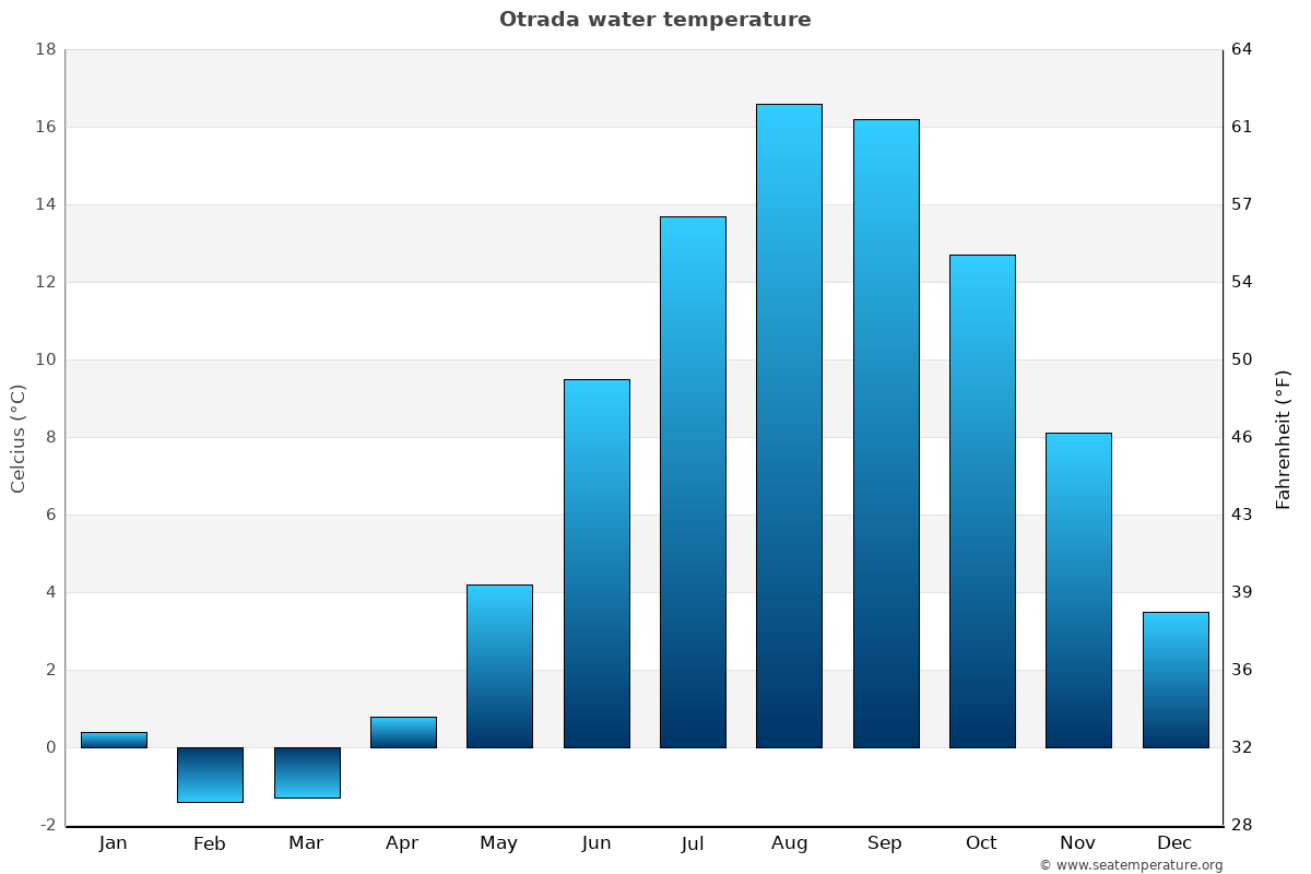 Otrada average water temp chart