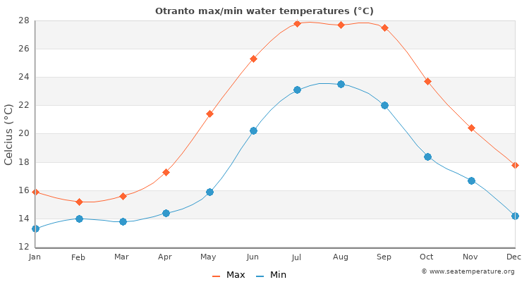 Otranto average maximum / minimum water temperatures