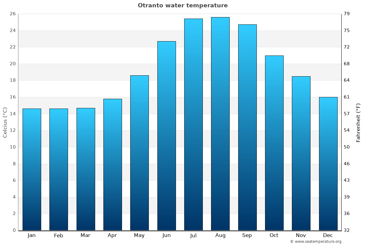 Otranto average water temp chart