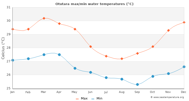 Otutara average maximum / minimum water temperatures