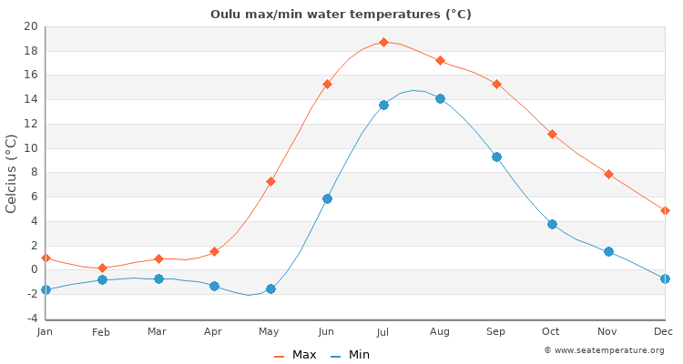 Oulu average maximum / minimum water temperatures