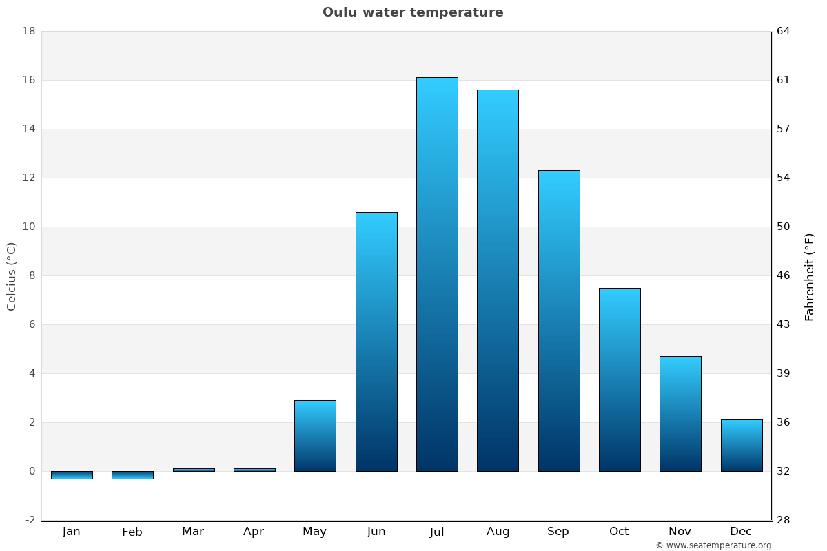 Oulu average water temp chart