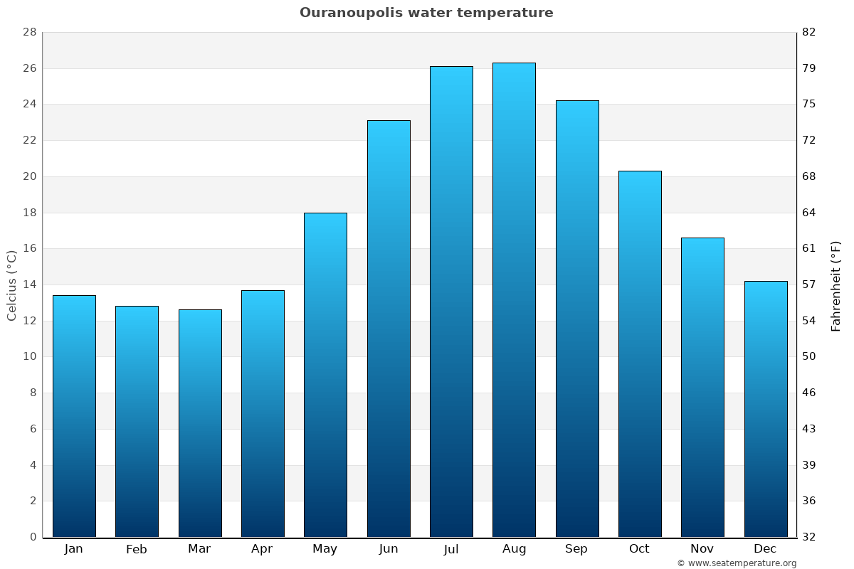 Ouranoupolis average water temp chart