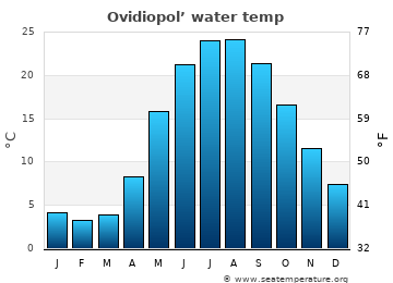 Ovidiopol’ average water temp