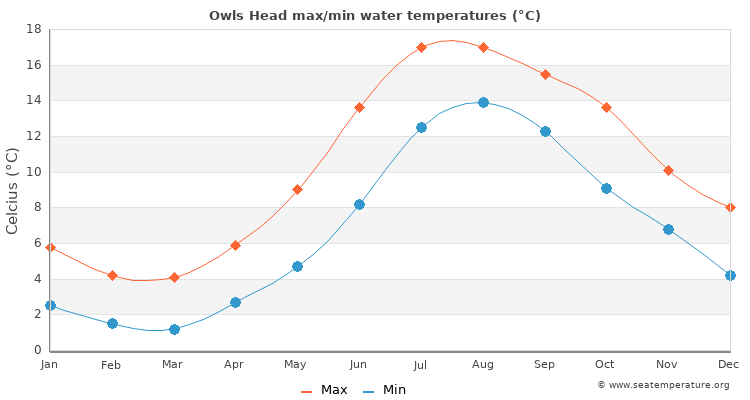 Owls Head average maximum / minimum water temperatures