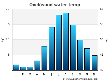 Oxelösund average sea sea_temperature chart