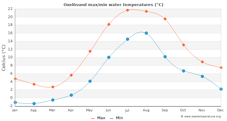 Oxelösund average maximum / minimum water temperatures