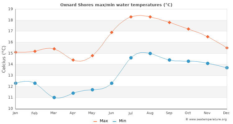 Oxnard Shores average maximum / minimum water temperatures