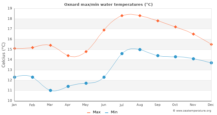 Oxnard average maximum / minimum water temperatures
