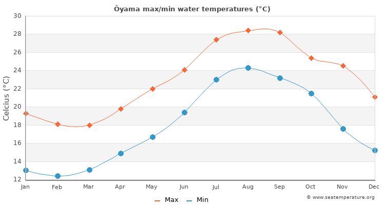 Ōyama average maximum / minimum water temperatures