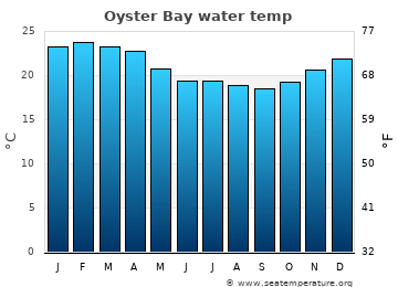 Oyster Bay average sea sea_temperature chart