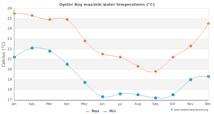 Oyster Bay average maximum / minimum water temperatures