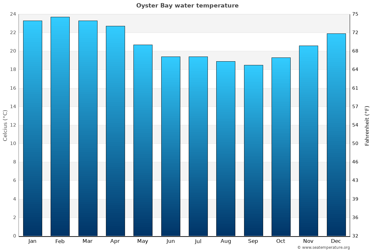 Oyster Bay Tide Chart