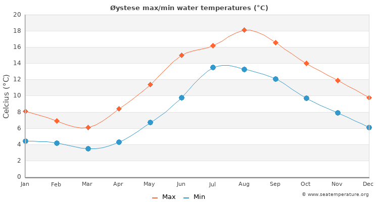 Øystese average maximum / minimum water temperatures