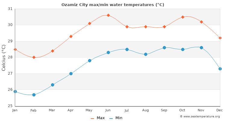 Ozamiz City average maximum / minimum water temperatures