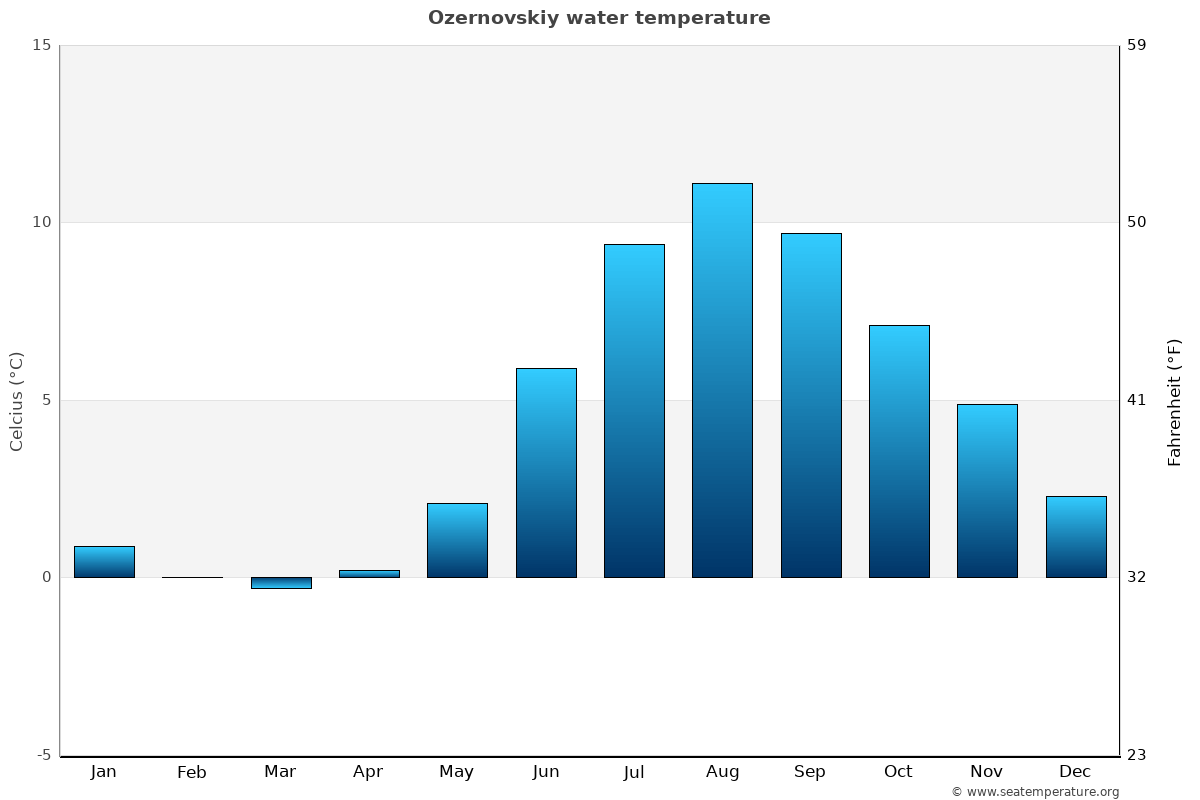 Ozernovskiy average water temp chart