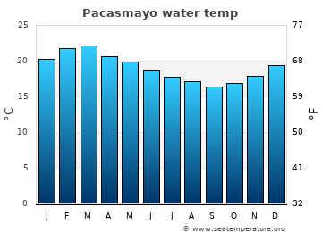 Pacasmayo average sea sea_temperature chart