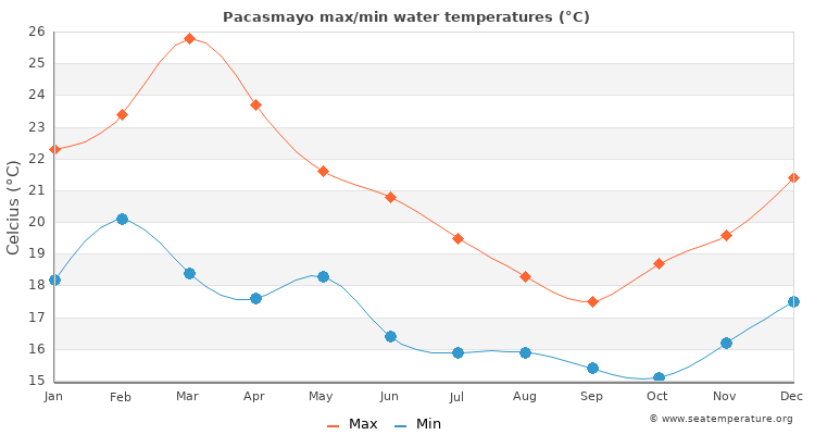 Pacasmayo average maximum / minimum water temperatures