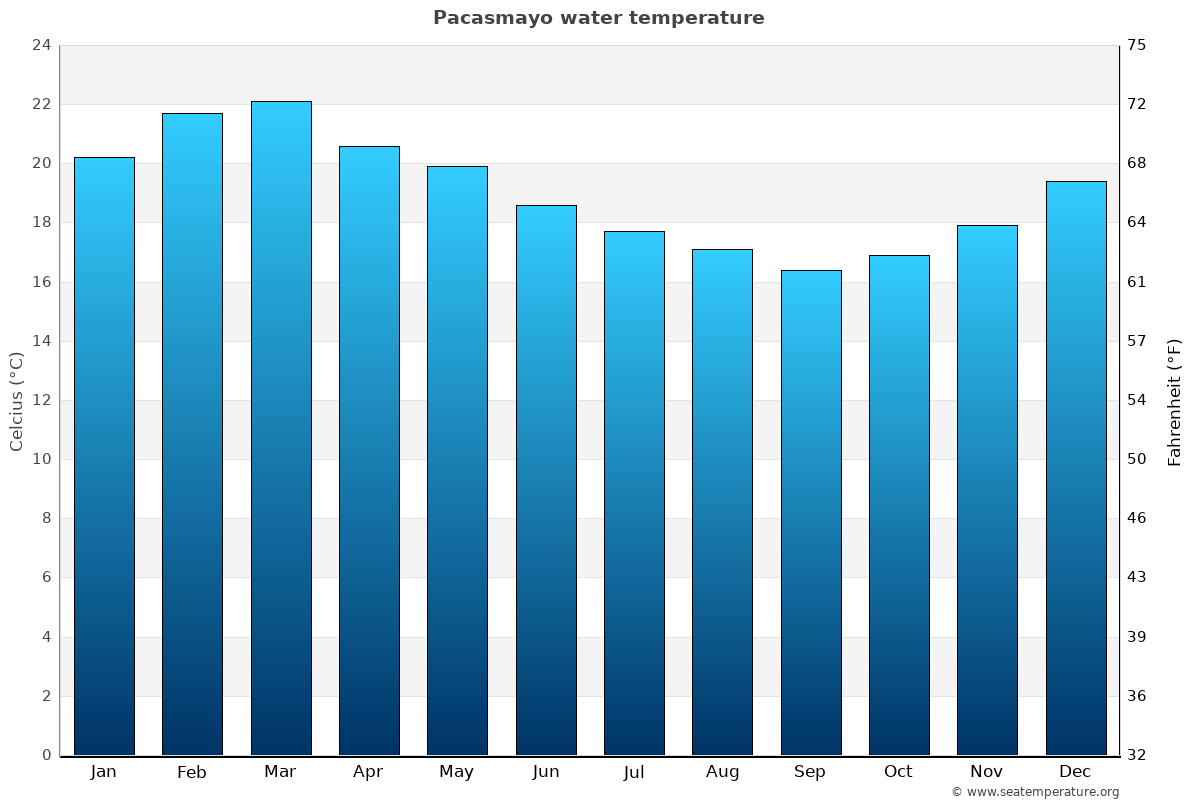 Pacasmayo average water temp chart